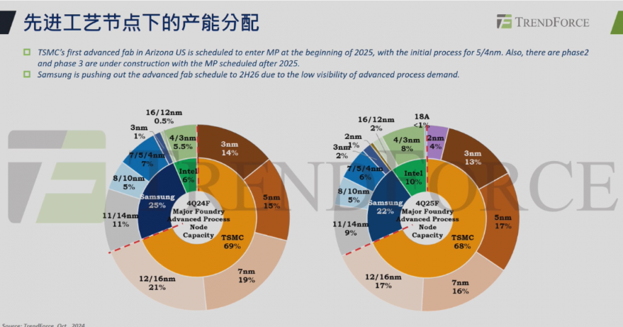 2025年全球晶圆代工趋势分析