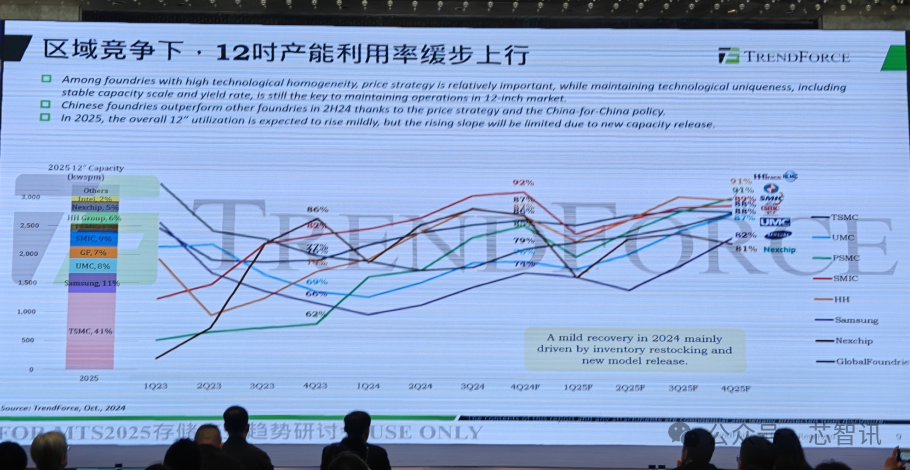 AI需求爆发及禁令影响下，晶圆代工市场的未来走向