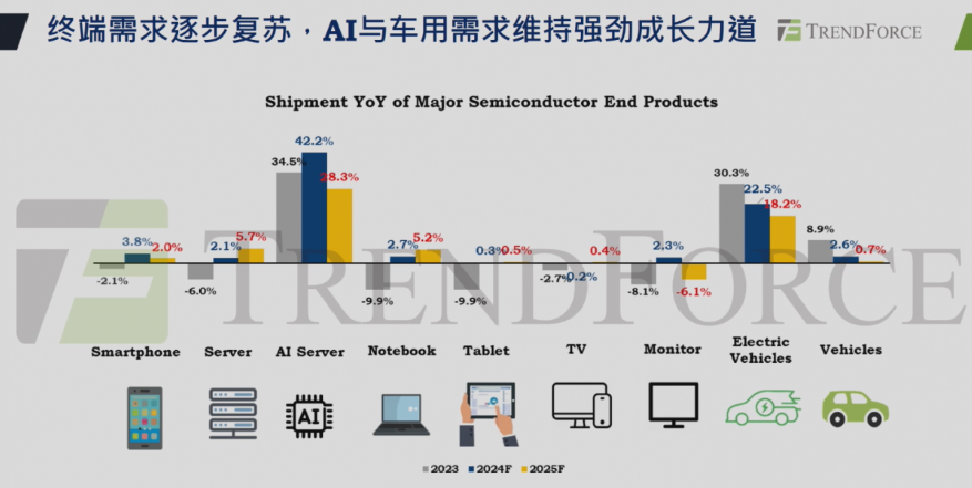 2025年全球晶圆代工趋势分析