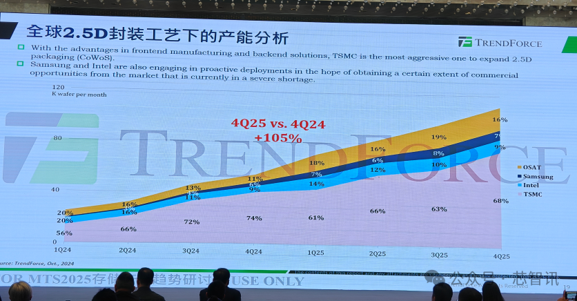 AI需求爆发及禁令影响下，晶圆代工市场的未来走向