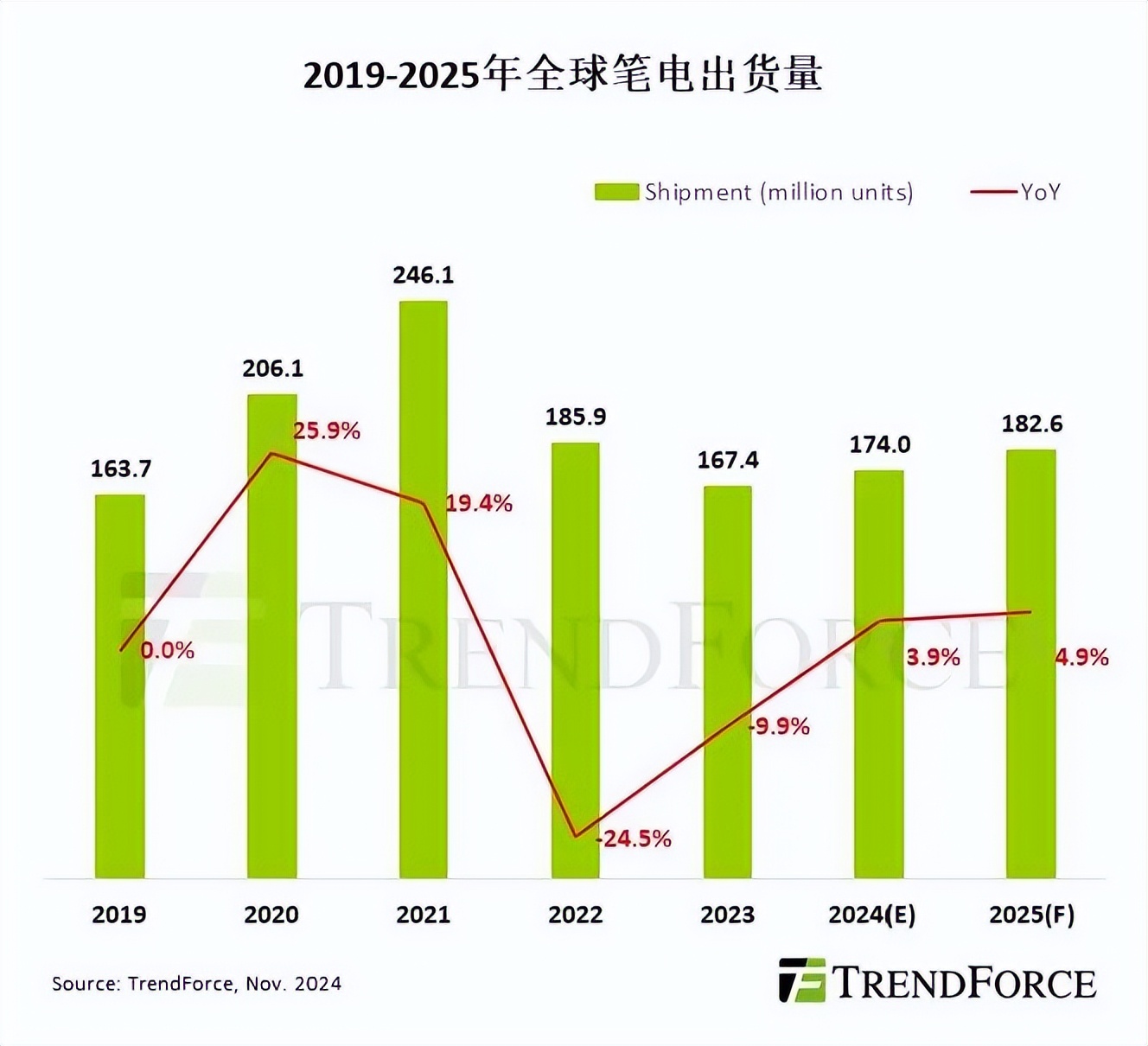 预计2025年全球笔电出货量将增长4.9%，商务需求成新亮点