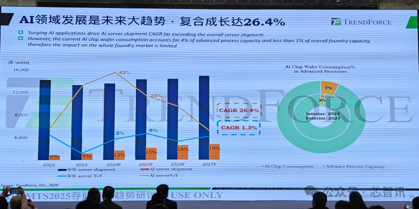 AI需求爆发及禁令影响下，晶圆代工市场的未来走向