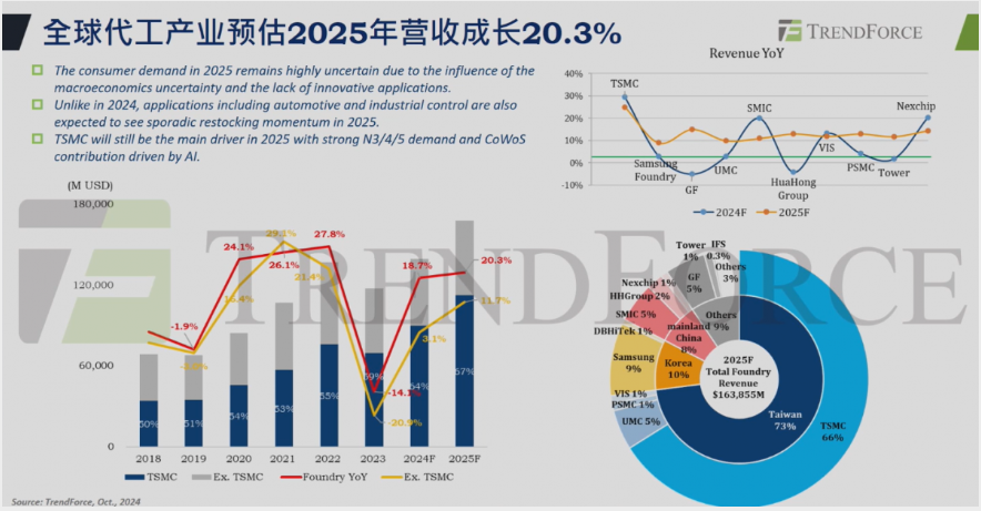 2025年全球晶圆代工趋势分析