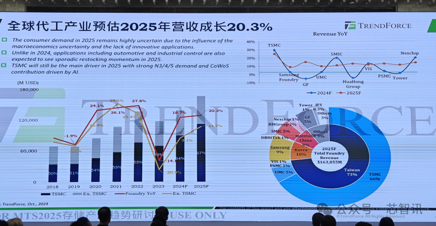 AI需求爆发及禁令影响下，晶圆代工市场的未来走向