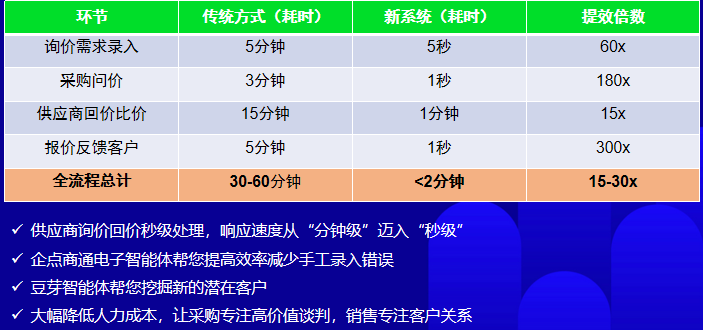 思普达与腾讯企点强强联手，AI智能体助力电子分销企业业务增长