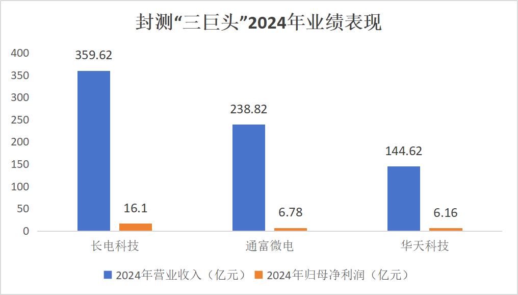 封测三巨头比拼：长电科技一季度净利增超50%，华天科技转亏，竞逐先进封装