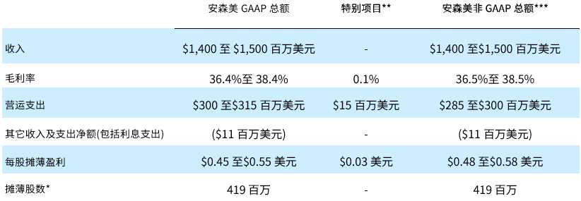 安森美公布2025年第一季度业绩