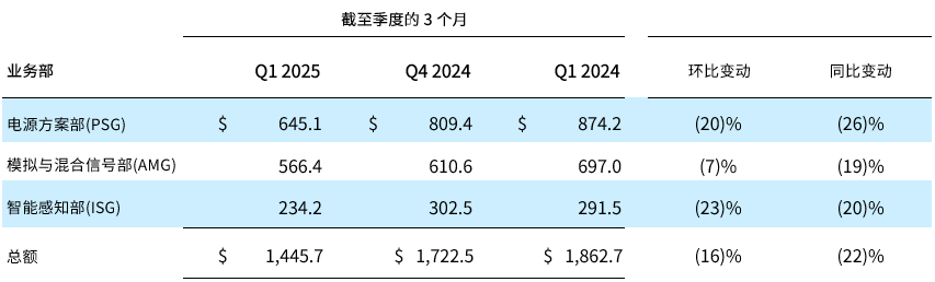 安森美公布2025年第一季度业绩