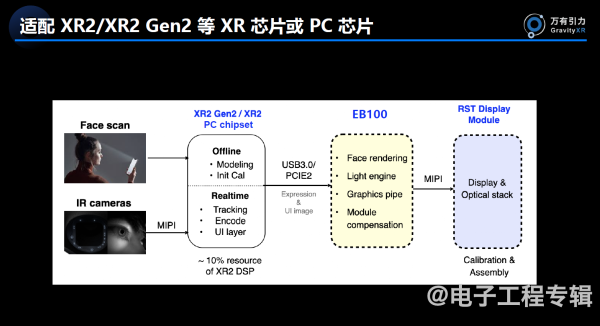 万有引力： 面向机器人/XR 应用的低功耗空间渲染和显示专用芯片EB100