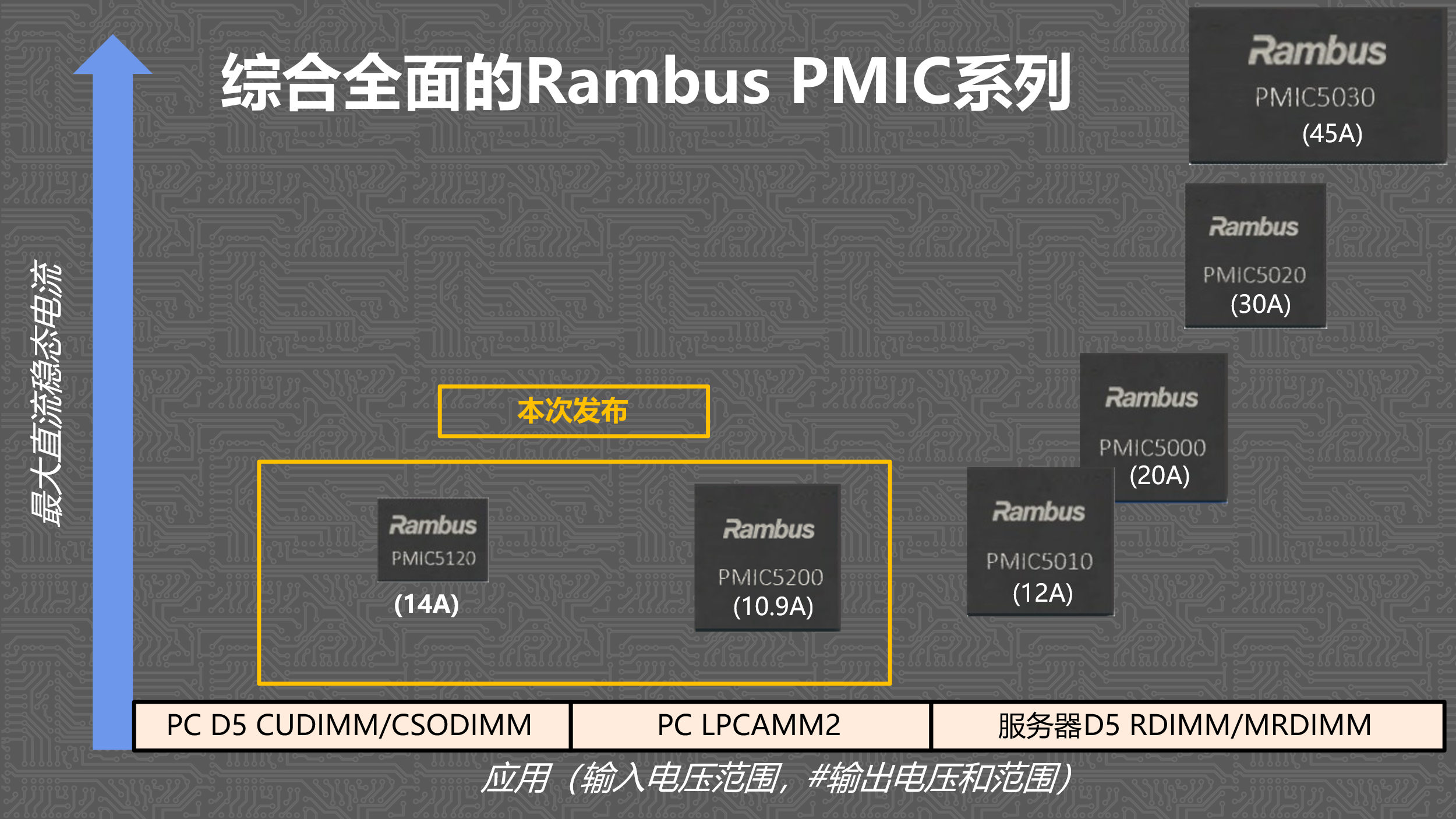 AI PC内存升级，这颗DDR5 PMIC一马当先