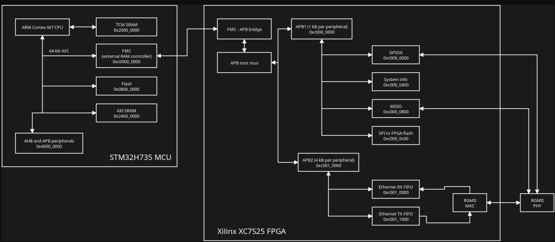 大型嵌入式项目构架：从 STM32 对 FPGA 进行内存映射