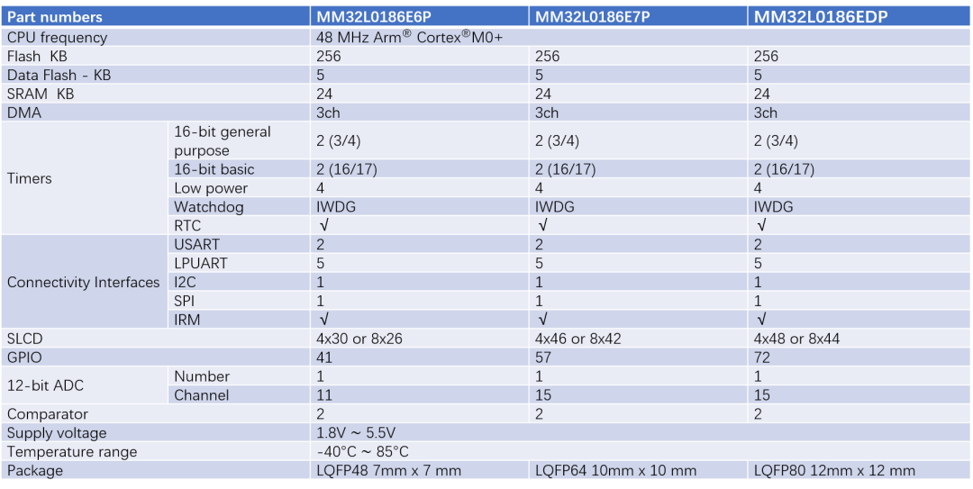 灵动微电子发布基于Arm Cortex M0+内核的低功耗MM32L0180系列MCU，扩展物联网应用版图
