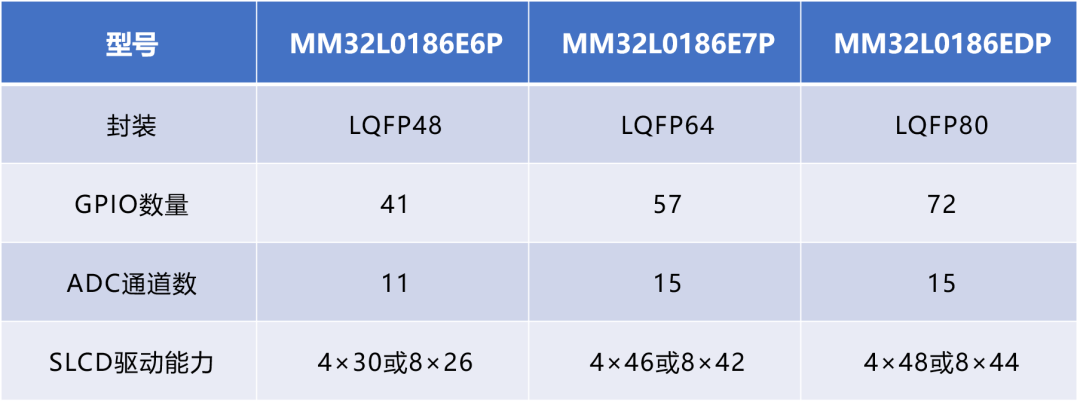 灵动微电子发布基于Arm Cortex M0+内核的低功耗MM32L0180系列MCU，扩展物联网应用版图