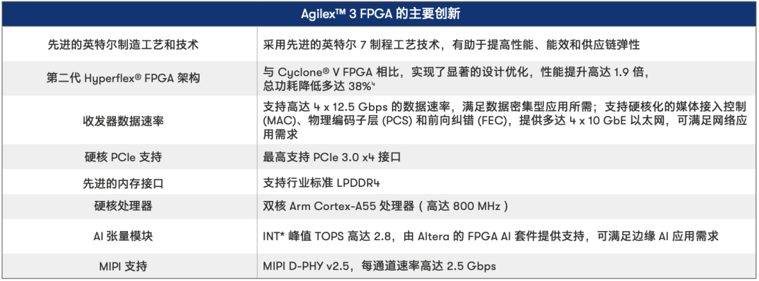 Altera Agilex 3 FPGA和SoC产品介绍