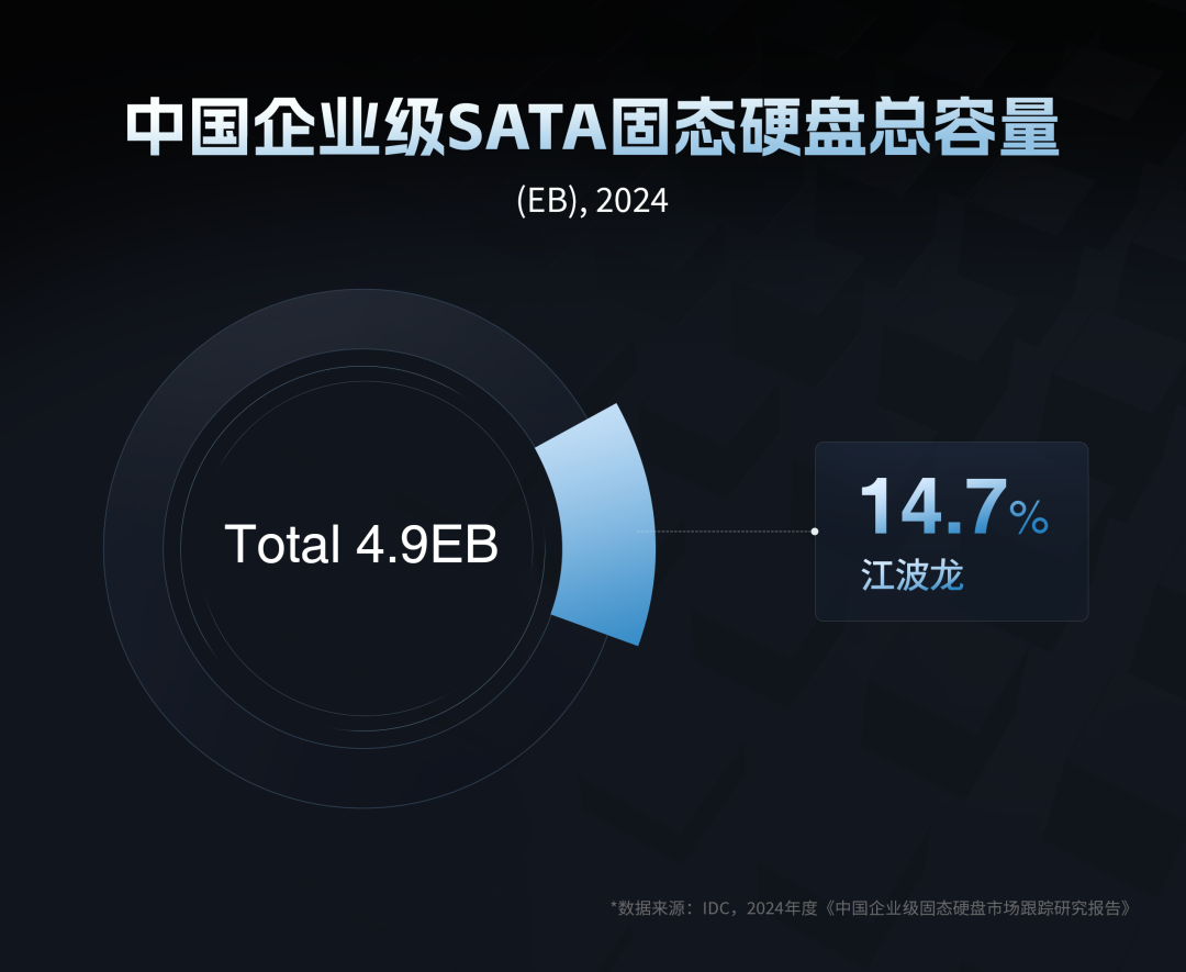 SATA eSSD排名第三！江波龙企业级存储驱动AI算力一体机效能跃升