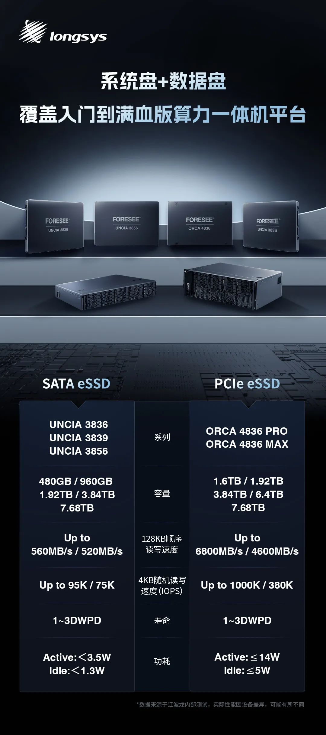 SATA eSSD排名第三！江波龙企业级存储驱动AI算力一体机效能跃升