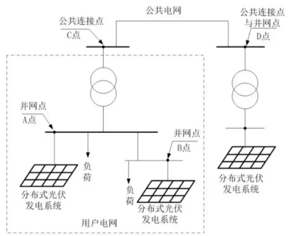 光伏并网总被卡？3 步搞定逆变器性能优化 + 补贴申领，稳赚绿色收益！