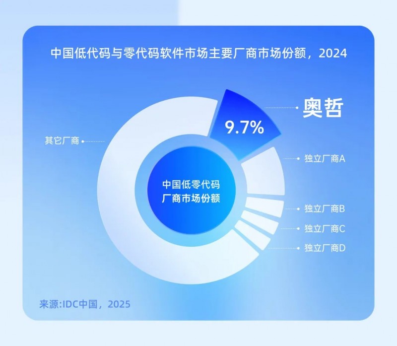 IDC权威发布！奥哲再次获得中国低零代码独立厂商第一！