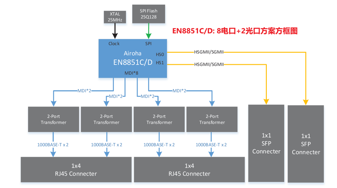 基于Airoha EN8851C/D的8电口+2光口千兆以太网交换机方案