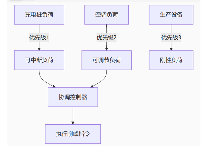 光储充协同系统下的园区变压器动态增容技术：0扩容成本破解120%过载风险