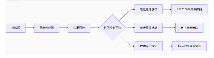 光储充协同系统下的园区变压器动态增容技术：0扩容成本破解120%过载风险