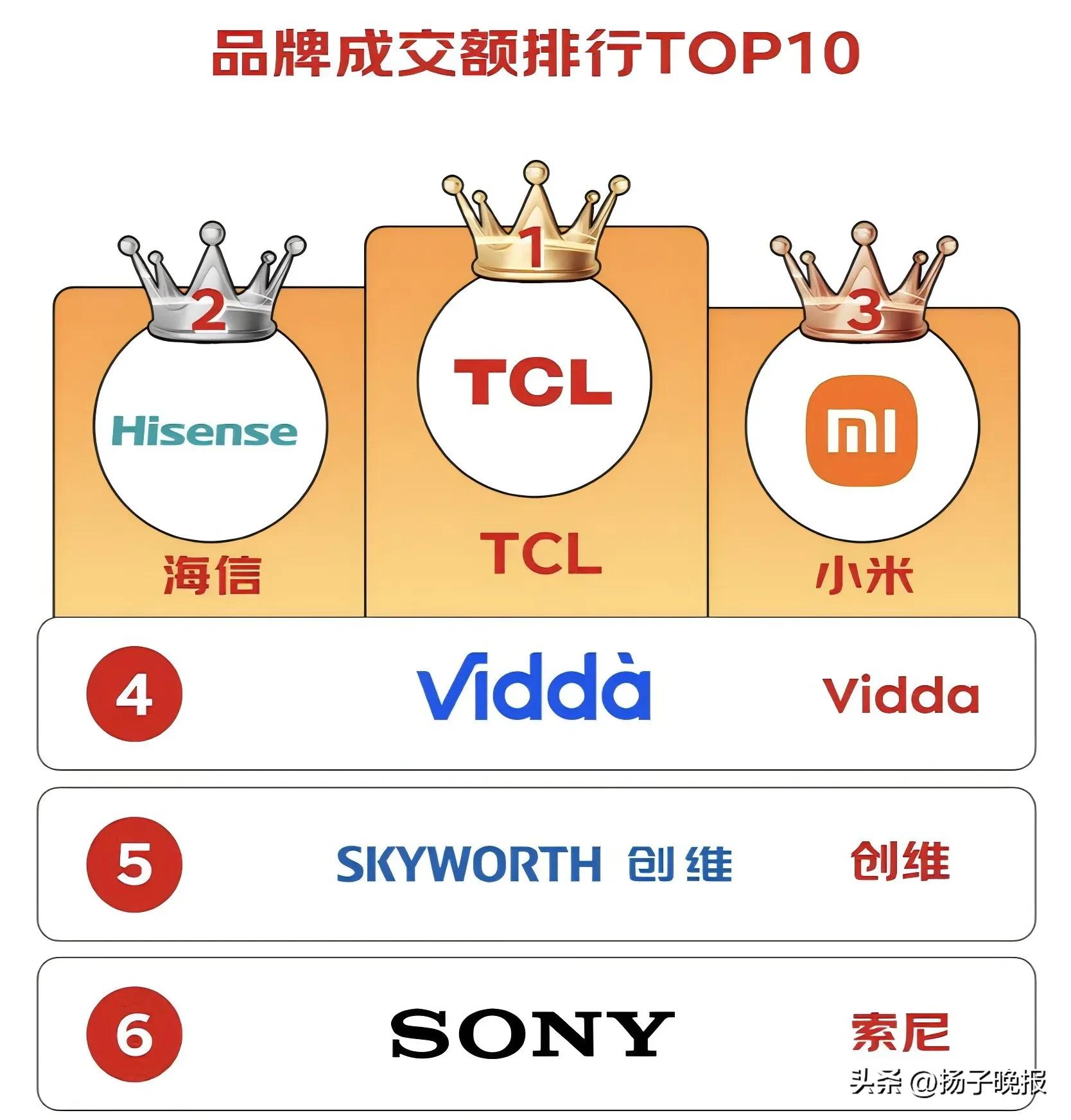 用领先技术破局，TCL电视以技术普惠战略树立行业标杆