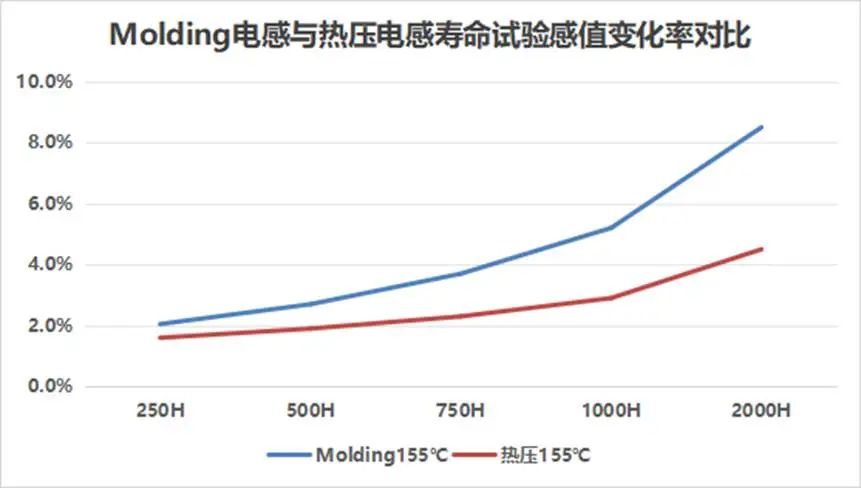 产品推介|风华高科热压制程车规级模压电感：助力汽车电子高可靠性升级