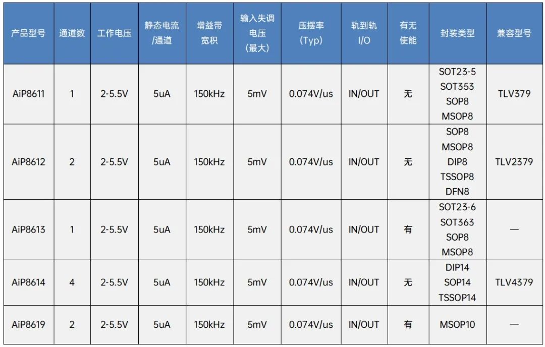 中微爱芯推出轨到轨运算放大器AiP861X系列