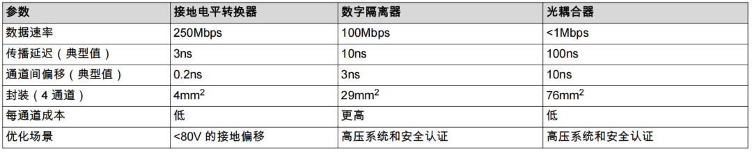借助TI ±80V接地电平转换器解决失调电压挑战