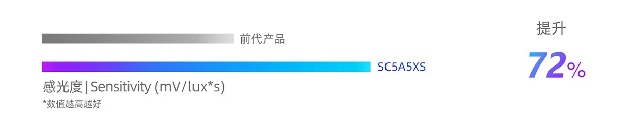 重磅新品 | 思特威推出50MP 1英寸超高动态范围旗舰手机应用CMOS图像传感器
