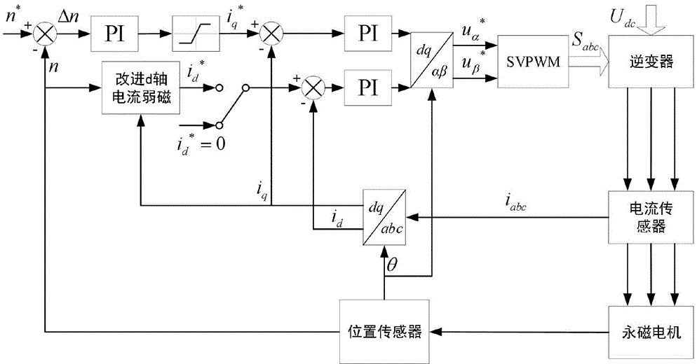 无刷电机弱磁控制：技术原理与实战应用