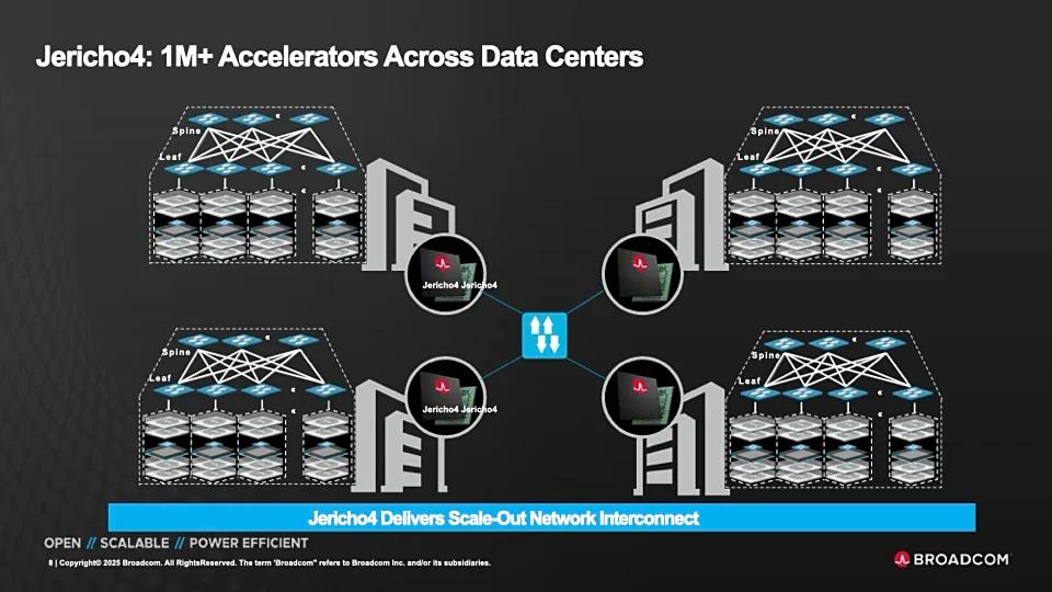 博通发布 Jericho4 芯片:台积电3nm工艺,可连接超100万颗处理器 博通发布 Jericho4 芯片:台积电3nm工艺,可连接超100万颗处理器