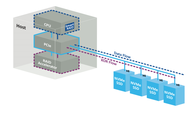 Microchip推出Adaptec® SmartRAID 4300 系列加速器 提供安全的可扩展 NVMe® RAID 存储解决方案