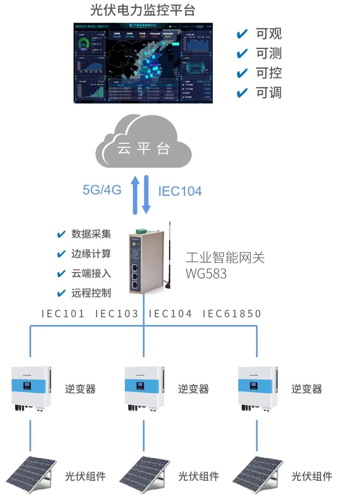 屋顶光伏低压并网物联网解决方案