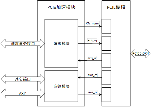 NVMe高速传输之摆脱XDMA设计17：PCIe加速模块设计