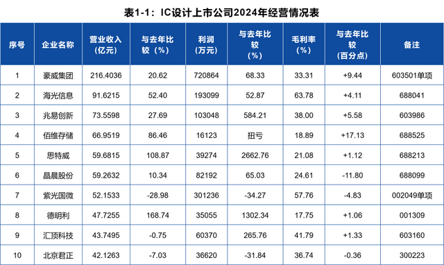 22.3%增速！1595亿出口！中国芯片行业的“拐点”真的来了？