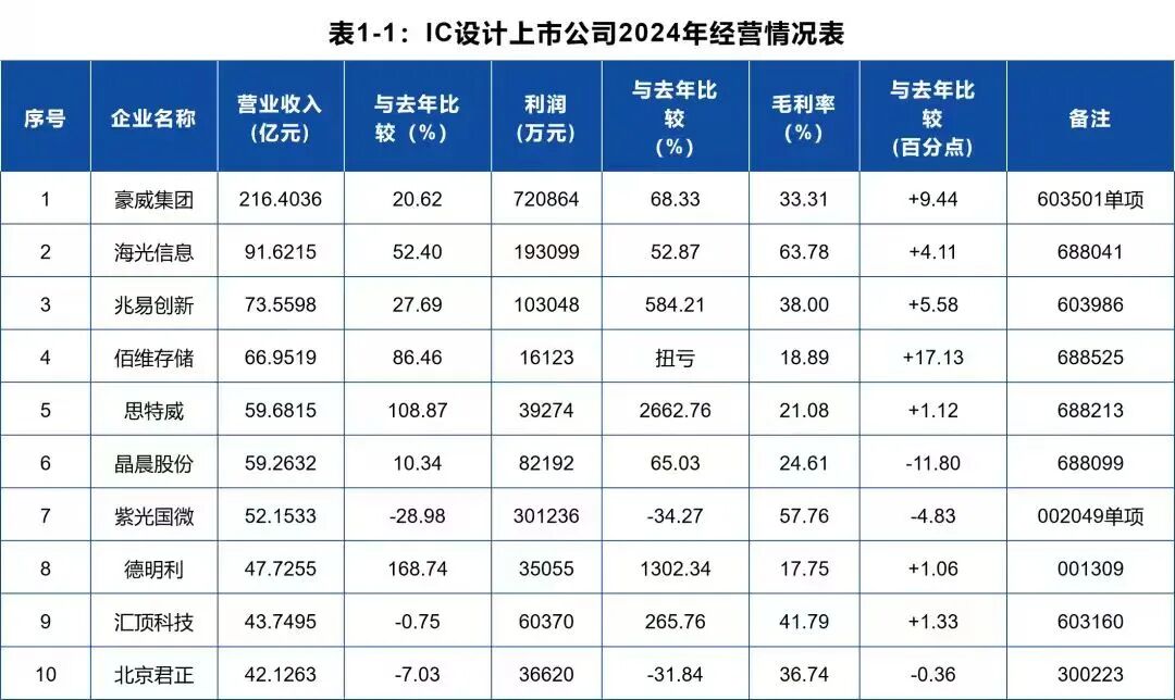 寒武纪增速1000%！近70%芯片设计企业见涨！