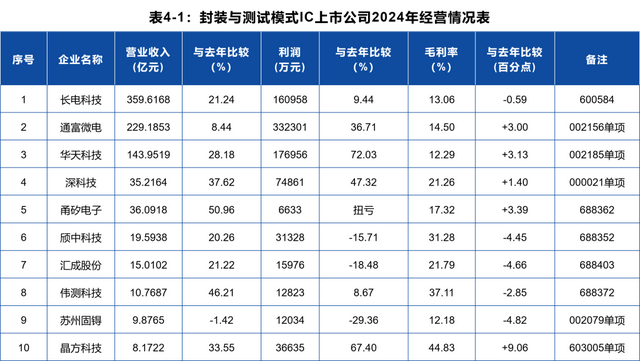 22.3%增速!1595亿出口!中国芯片行业的“拐点”真的来了? 22.3%增速!1595亿出口!中国芯片行业的“拐点”真的来了?