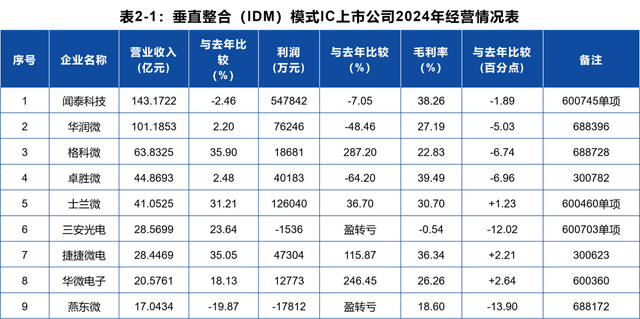 22.3%增速!1595亿出口!中国芯片行业的“拐点”真的来了? 22.3%增速!1595亿出口!中国芯片行业的“拐点”真的来了?