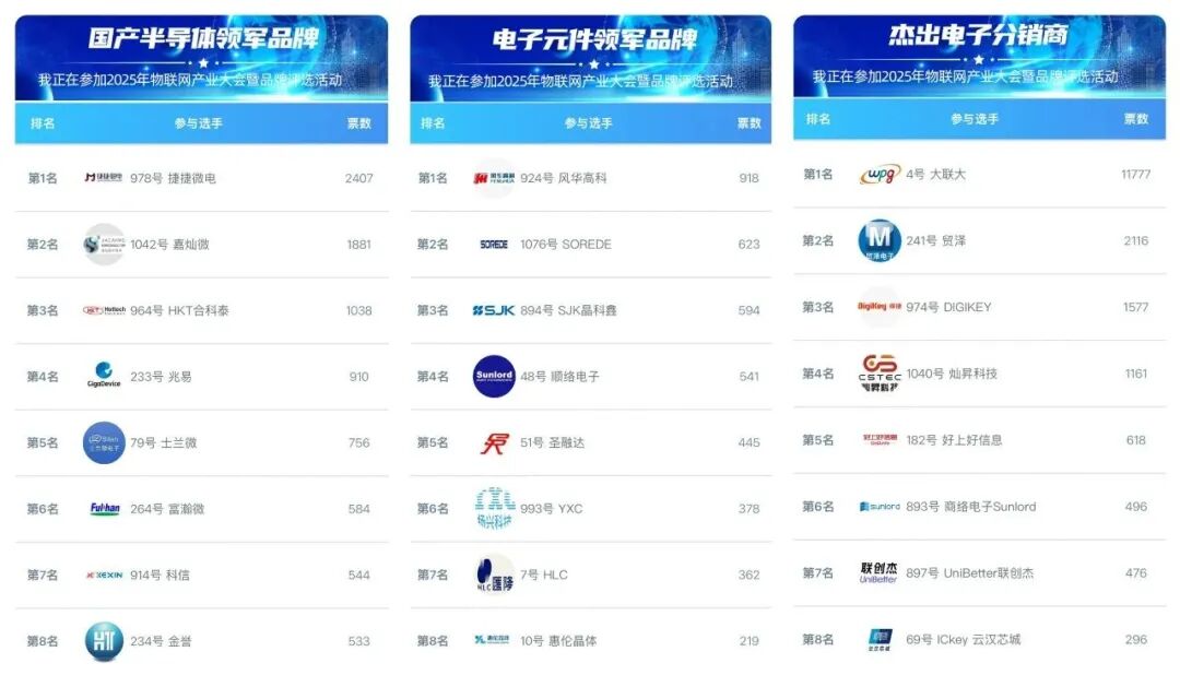 总票数超22万！半导体、电子元件、分销商三大奖项赛况激烈！