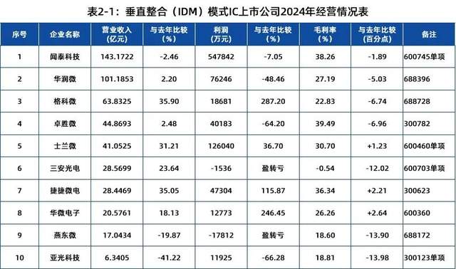 IDM不香了？超6成企业稳定增长！闻泰、士兰微打头阵