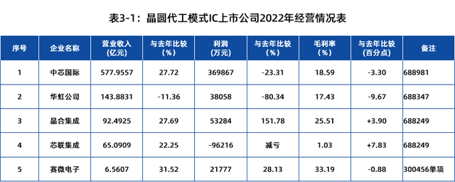 中芯国际578亿 vs 华虹143亿!晶圆代工“卷”向新高度 中芯国际578亿 vs 华虹143亿!晶圆代工“卷”向新高度