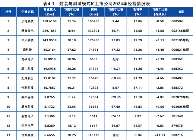 长电科技营收360亿!22家封测家企业利润增长超68% 长电科技营收360亿!22家封测家企业利润增长超68%