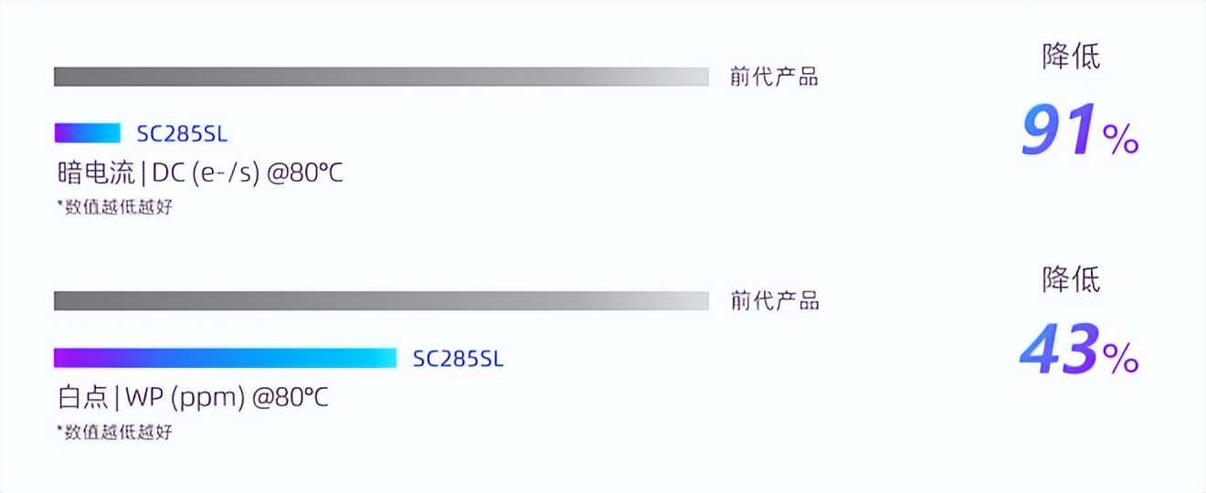 思特威推出“暗光之王”超星光级全高清智能安防应用图像传感器