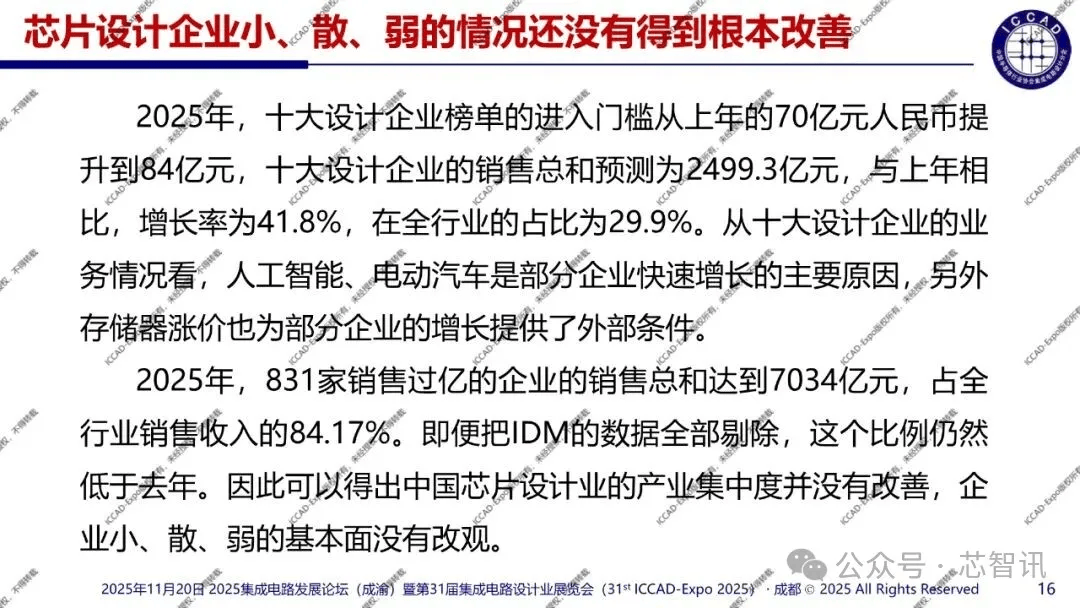 魏少军:2025年中国IC设计业销售额预计8357亿元,同比增长29.4% 魏少军:2025年中国IC设计业销售额预计8357亿元,同比增长29.4%