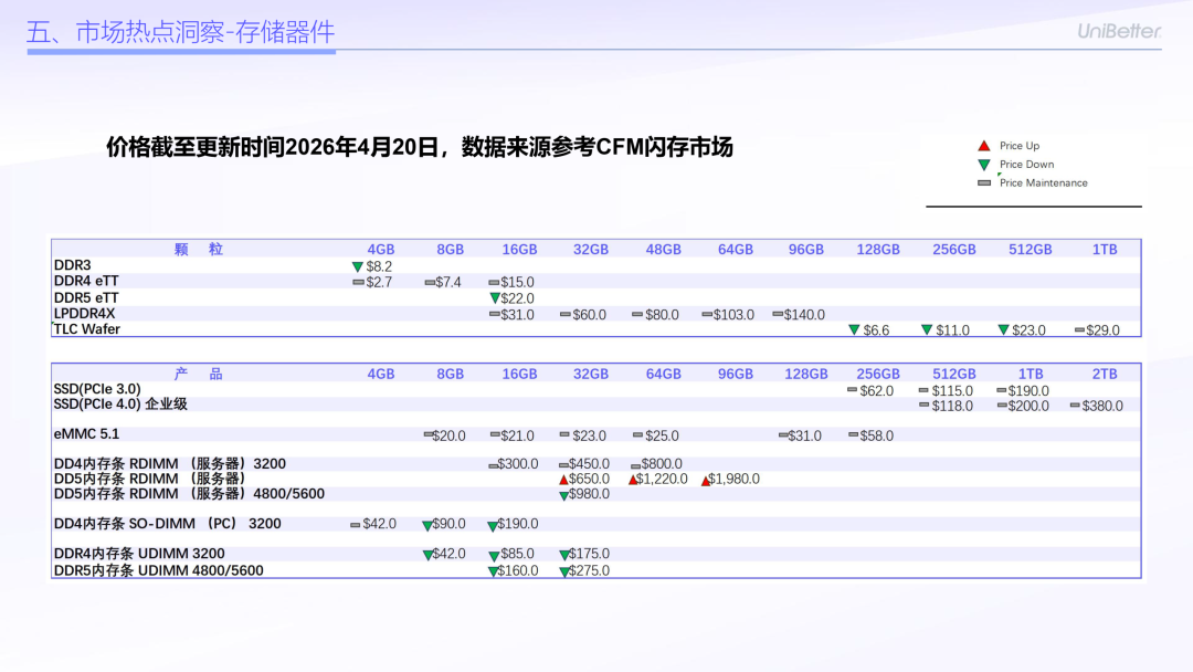四月存储行情分化！别再闭眼囤货了—联创杰芯片现货市场行情分析2026年4月刊