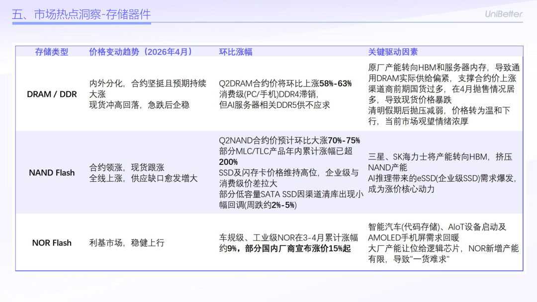 四月存储行情分化！别再闭眼囤货了—联创杰芯片现货市场行情分析2026年4月刊